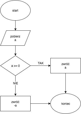 schemat blokowy funkcji modulo